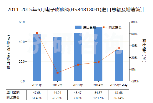 2011-2015年6月電子膨脹閥(HS84818031)進(jìn)口總額及增速統(tǒng)計(jì)